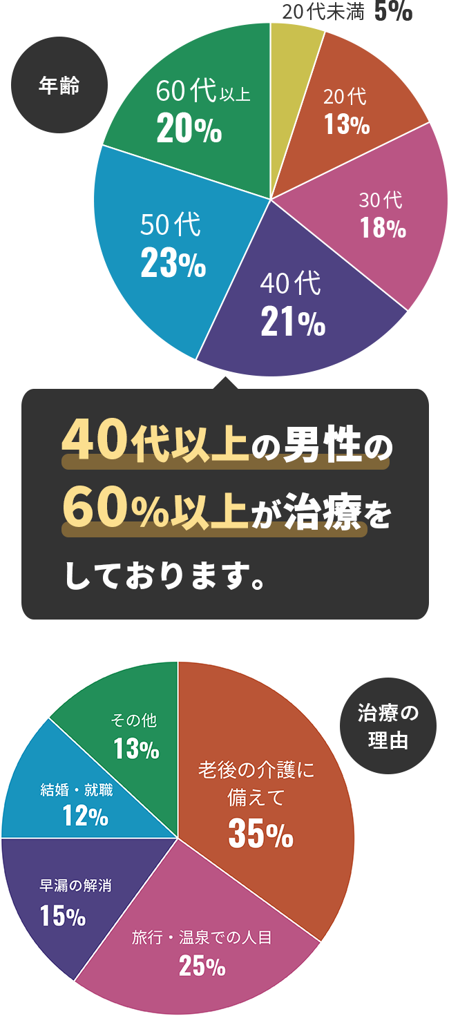 40代以上の方が多く治療しています。